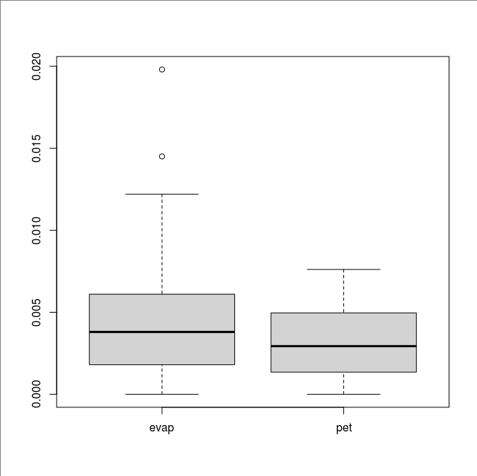 _images/evap-pet-boxplots.png
